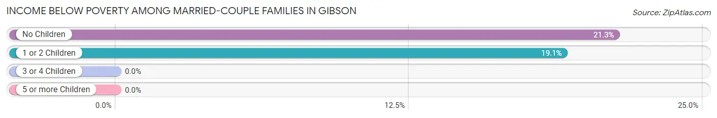 Income Below Poverty Among Married-Couple Families in Gibson