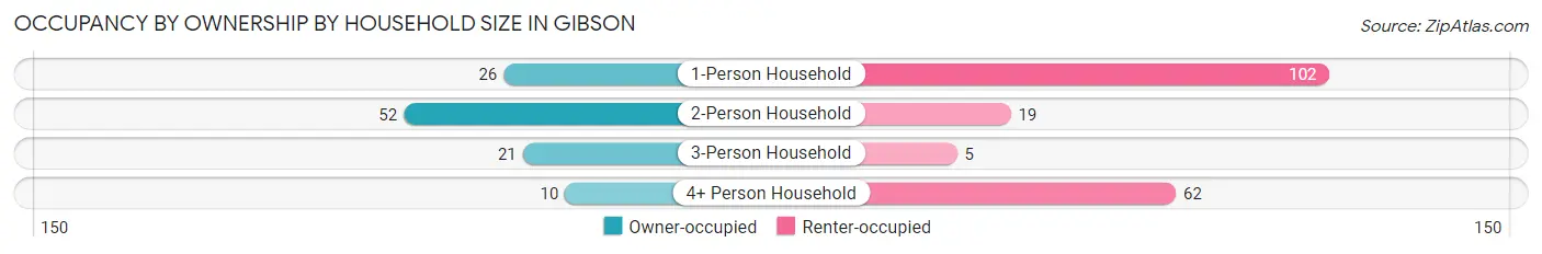 Occupancy by Ownership by Household Size in Gibson