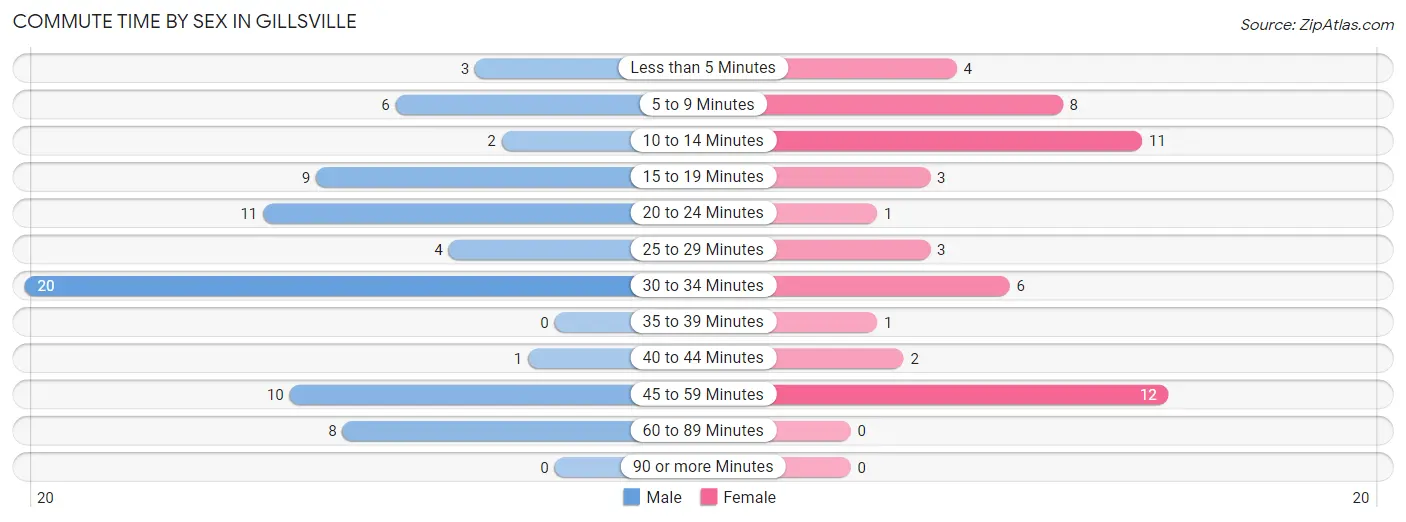 Commute Time by Sex in Gillsville