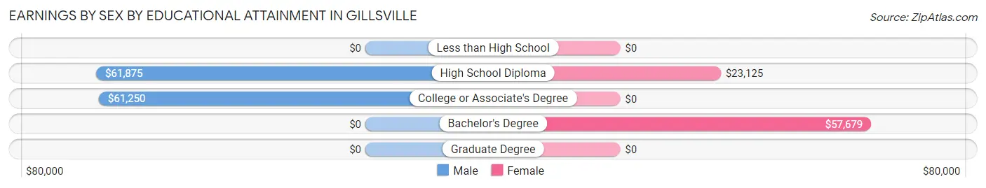 Earnings by Sex by Educational Attainment in Gillsville