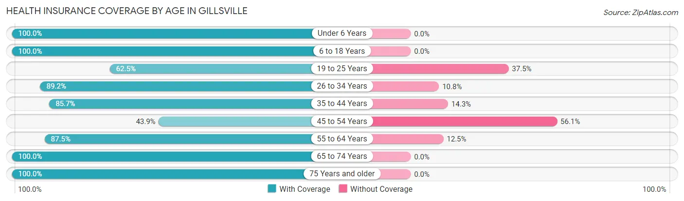 Health Insurance Coverage by Age in Gillsville