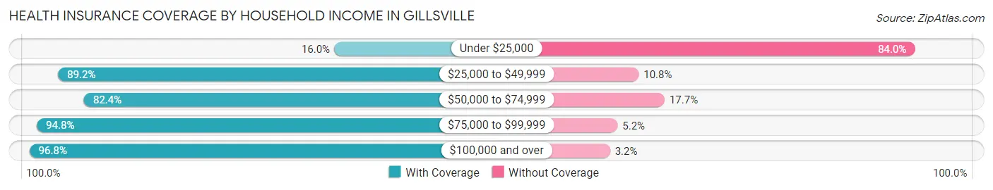 Health Insurance Coverage by Household Income in Gillsville