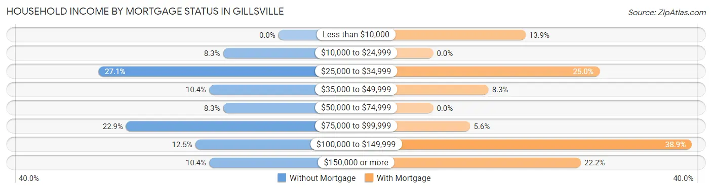 Household Income by Mortgage Status in Gillsville