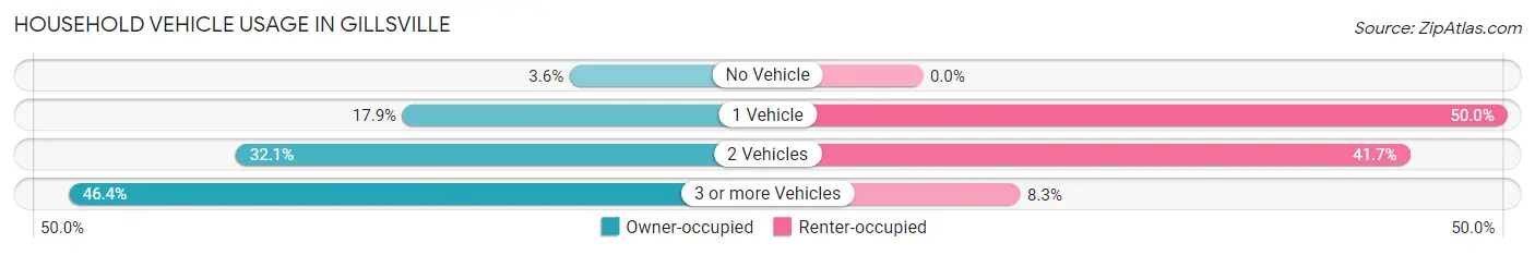 Household Vehicle Usage in Gillsville
