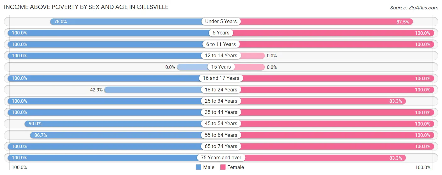 Income Above Poverty by Sex and Age in Gillsville