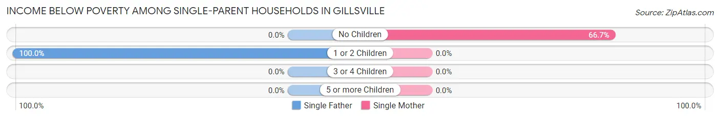 Income Below Poverty Among Single-Parent Households in Gillsville