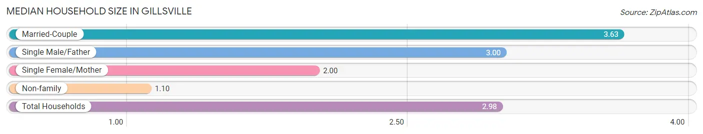 Median Household Size in Gillsville