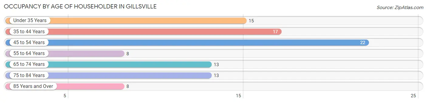 Occupancy by Age of Householder in Gillsville