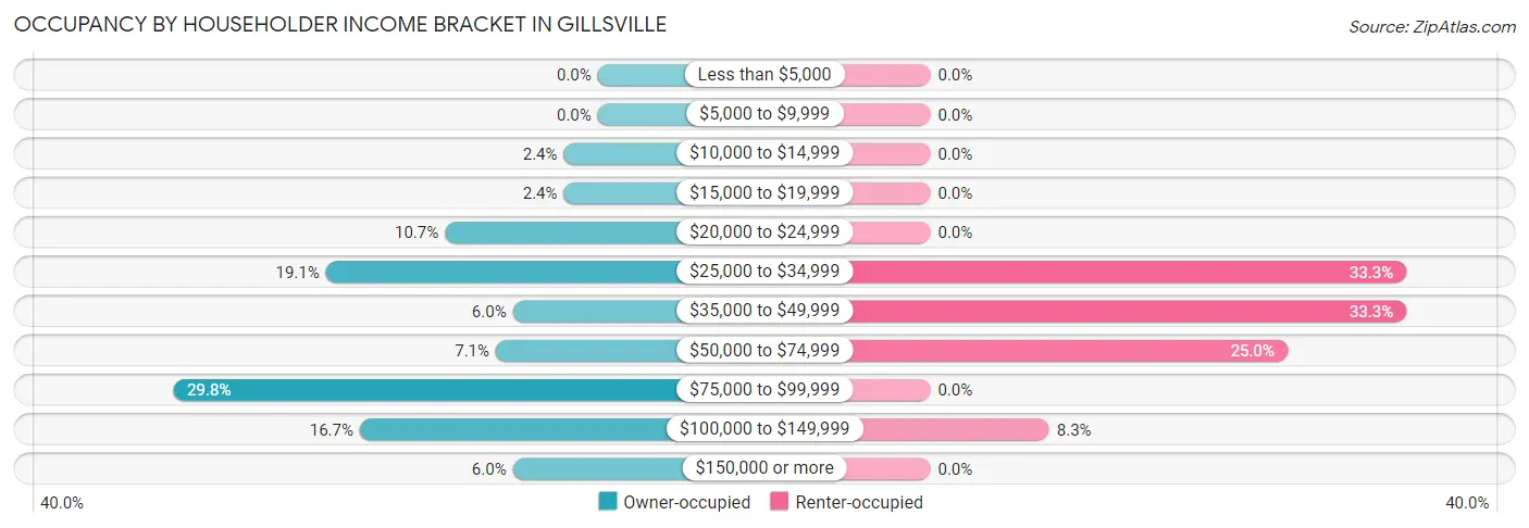 Occupancy by Householder Income Bracket in Gillsville