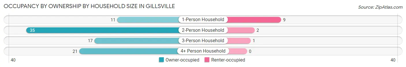 Occupancy by Ownership by Household Size in Gillsville