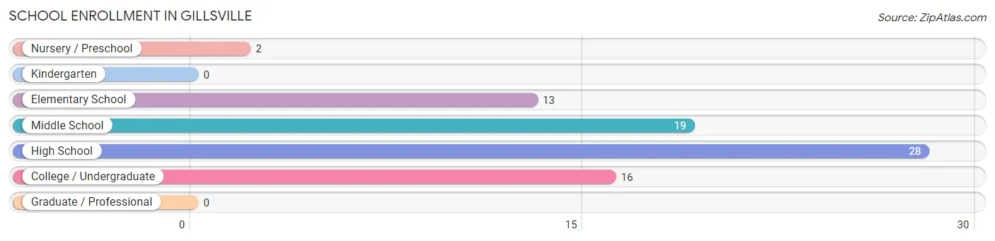 School Enrollment in Gillsville