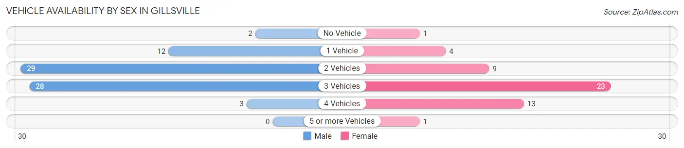 Vehicle Availability by Sex in Gillsville