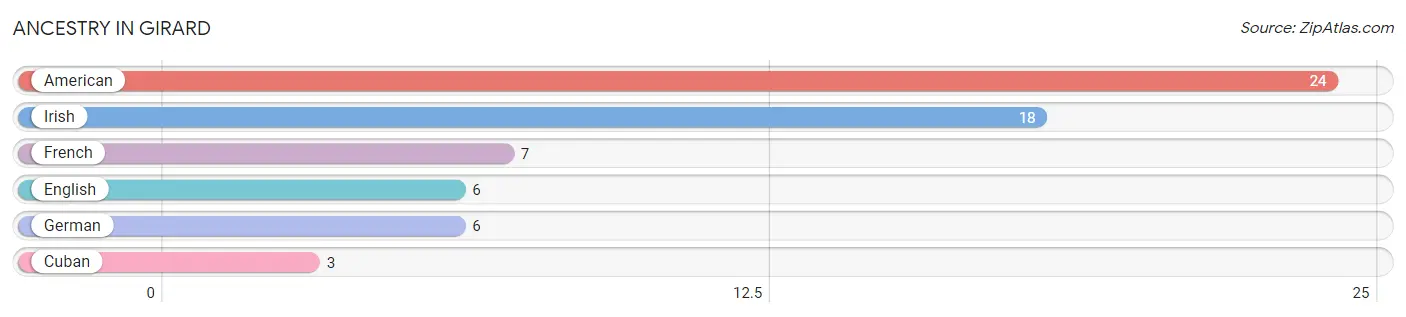 Ancestry in Girard