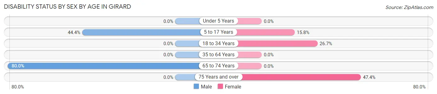 Disability Status by Sex by Age in Girard