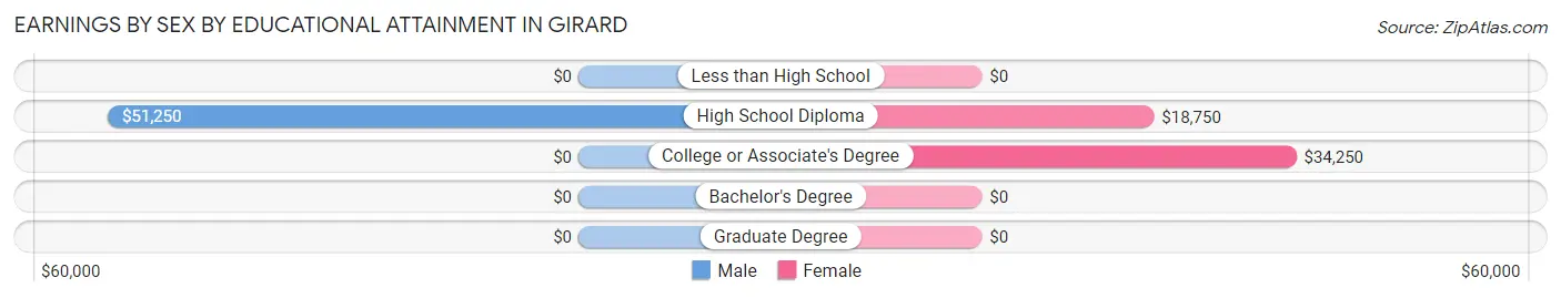 Earnings by Sex by Educational Attainment in Girard