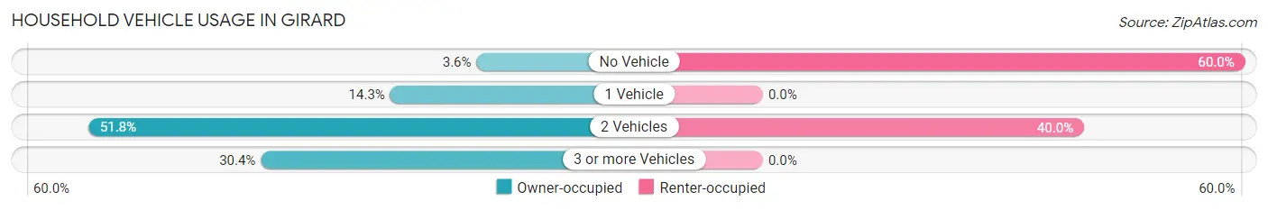 Household Vehicle Usage in Girard