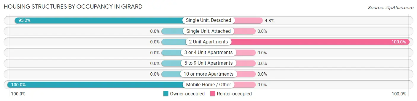 Housing Structures by Occupancy in Girard