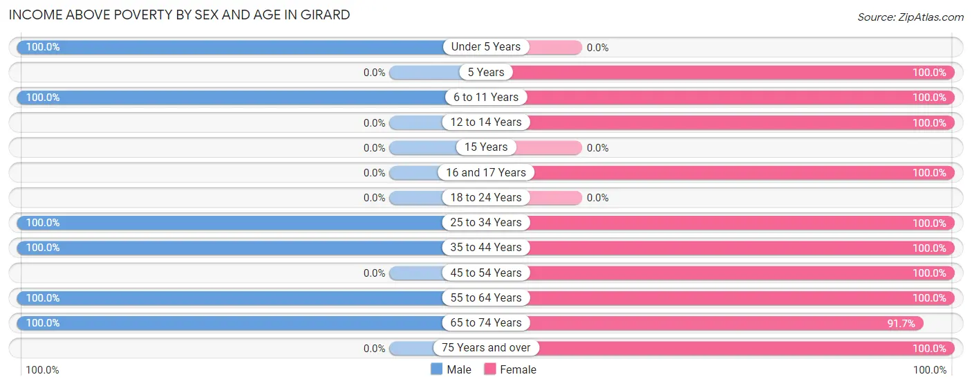 Income Above Poverty by Sex and Age in Girard