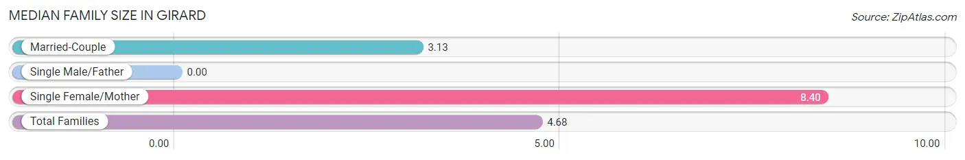 Median Family Size in Girard