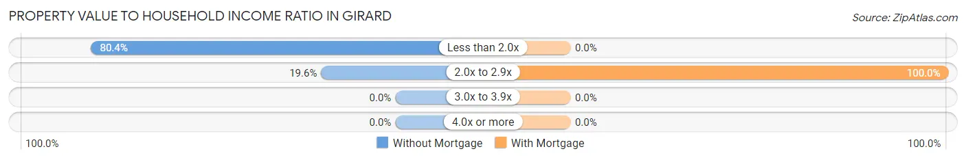 Property Value to Household Income Ratio in Girard