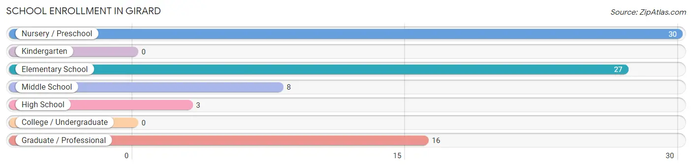 School Enrollment in Girard