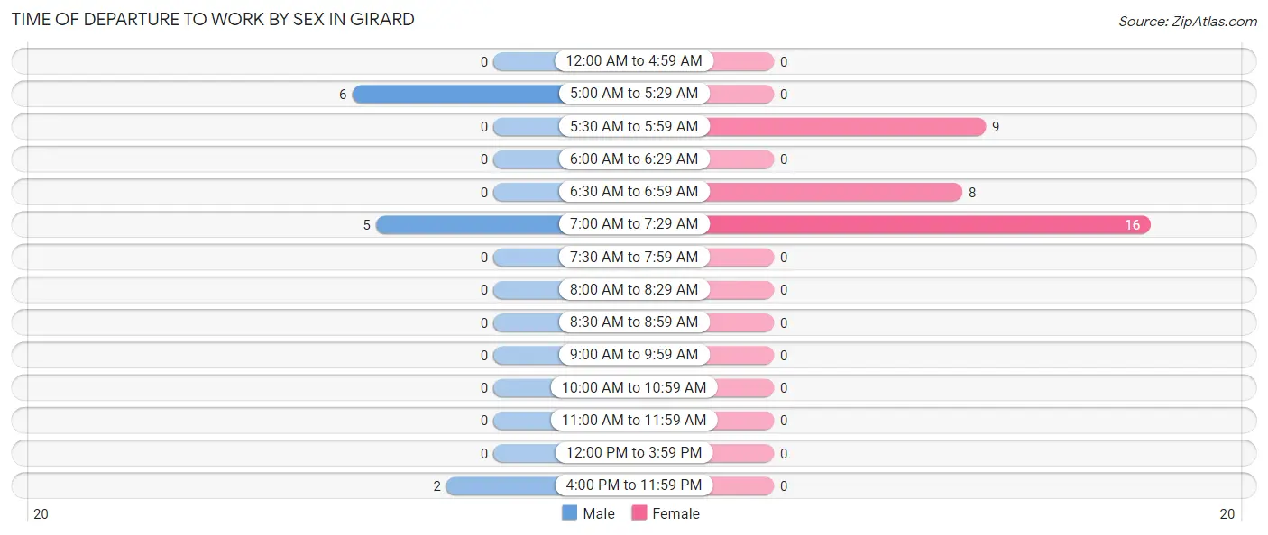 Time of Departure to Work by Sex in Girard