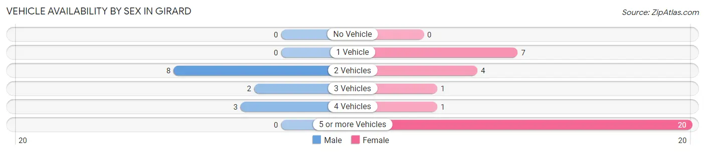 Vehicle Availability by Sex in Girard