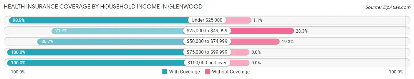 Health Insurance Coverage by Household Income in Glenwood