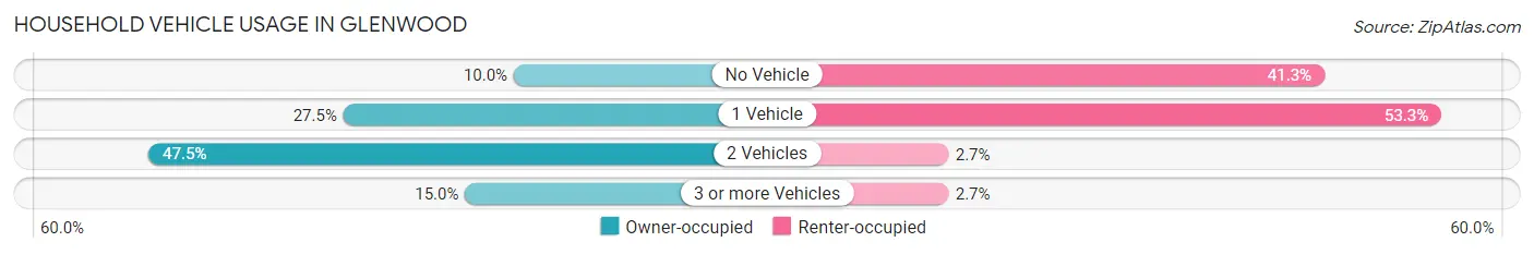 Household Vehicle Usage in Glenwood