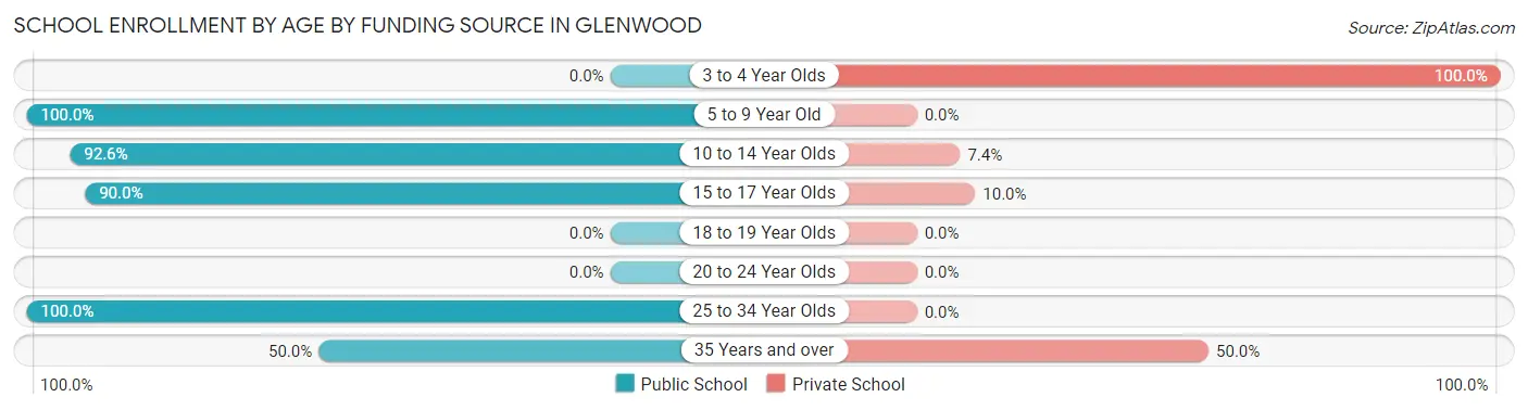 School Enrollment by Age by Funding Source in Glenwood