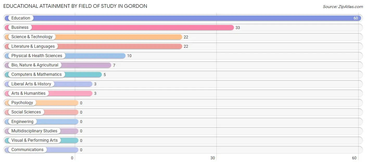 Educational Attainment by Field of Study in Gordon