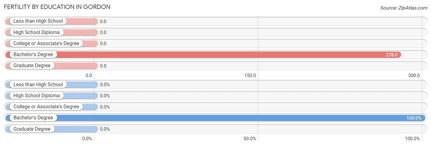 Female Fertility by Education Attainment in Gordon