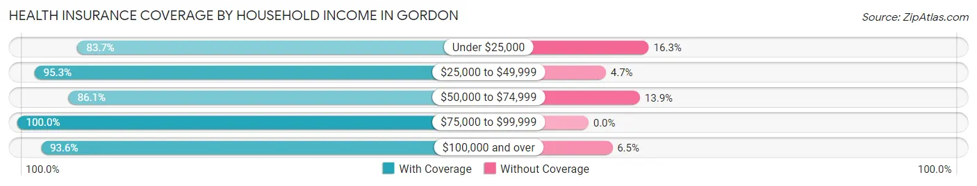 Health Insurance Coverage by Household Income in Gordon