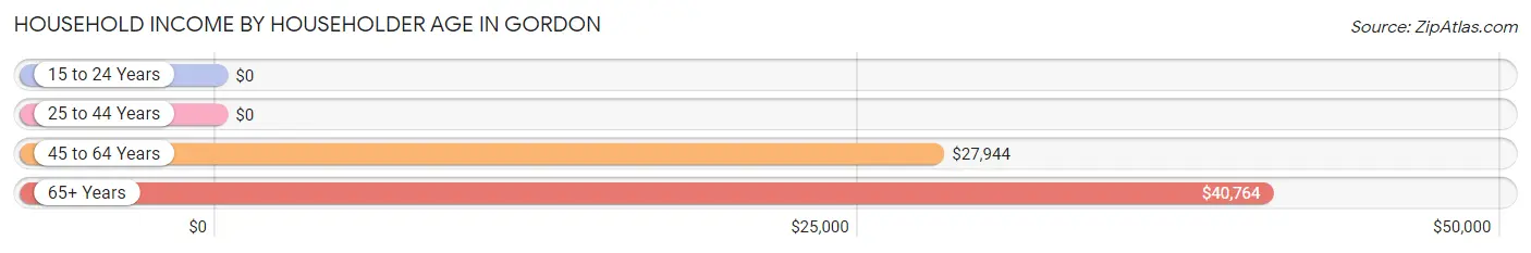 Household Income by Householder Age in Gordon