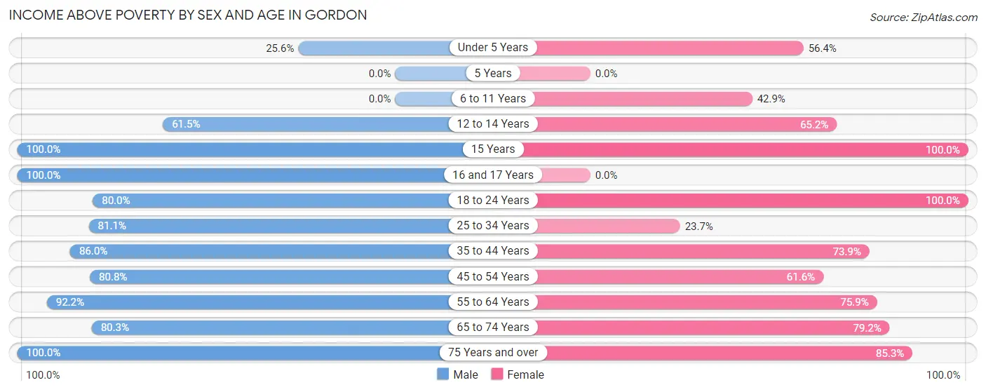 Income Above Poverty by Sex and Age in Gordon