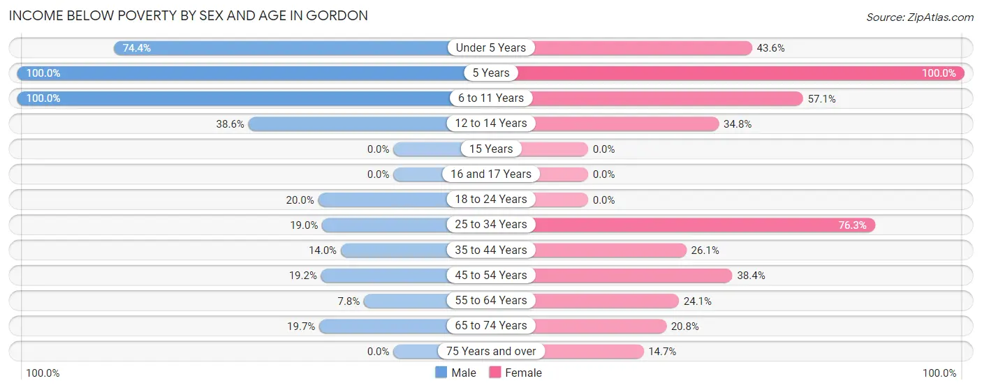 Income Below Poverty by Sex and Age in Gordon