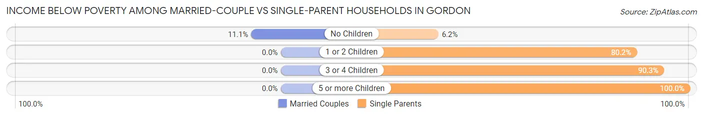 Income Below Poverty Among Married-Couple vs Single-Parent Households in Gordon