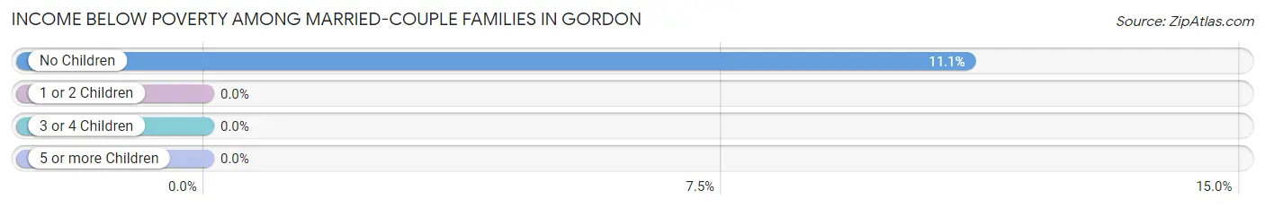Income Below Poverty Among Married-Couple Families in Gordon