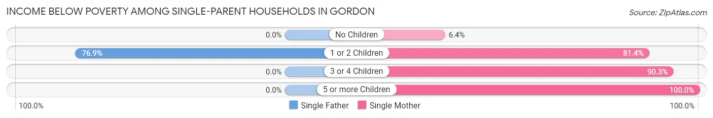 Income Below Poverty Among Single-Parent Households in Gordon
