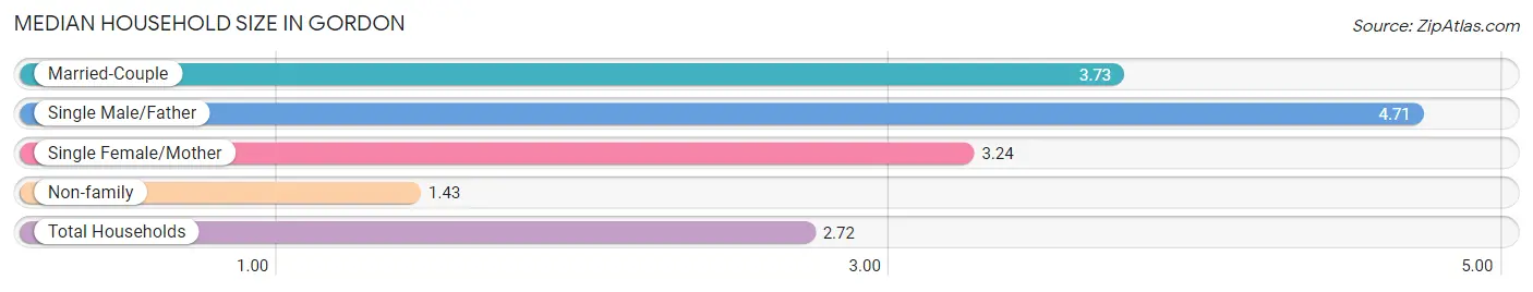 Median Household Size in Gordon