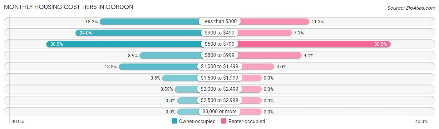 Monthly Housing Cost Tiers in Gordon