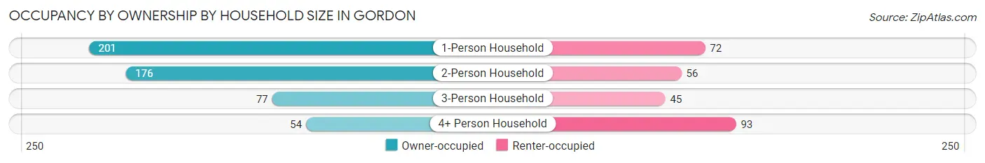 Occupancy by Ownership by Household Size in Gordon