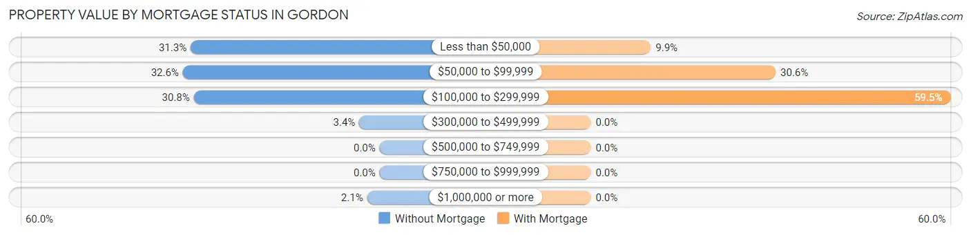 Property Value by Mortgage Status in Gordon