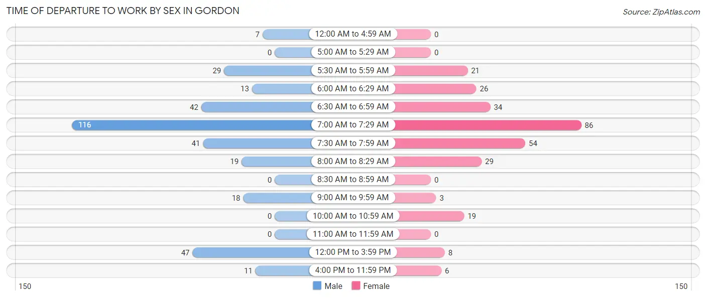 Time of Departure to Work by Sex in Gordon