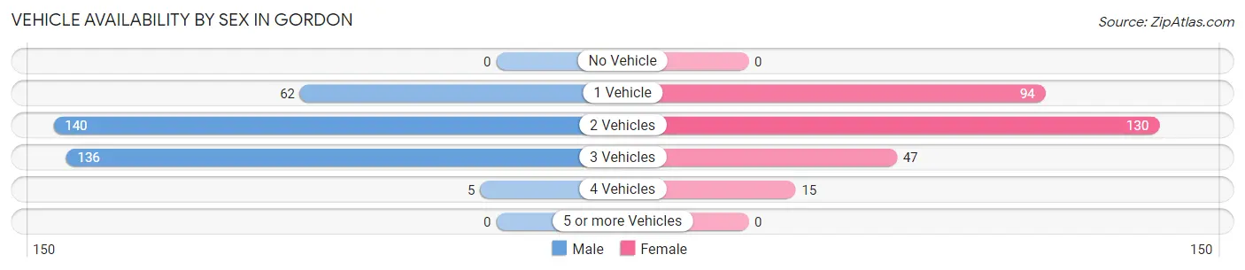 Vehicle Availability by Sex in Gordon