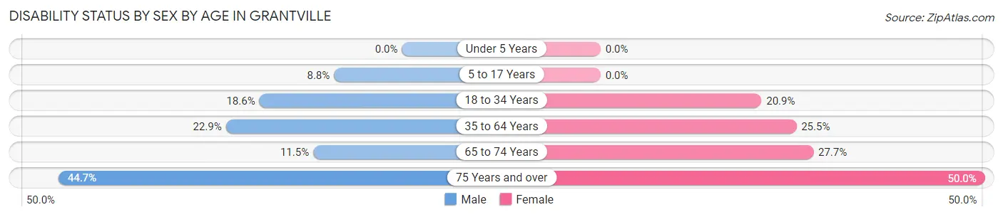 Disability Status by Sex by Age in Grantville