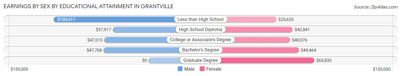 Earnings by Sex by Educational Attainment in Grantville