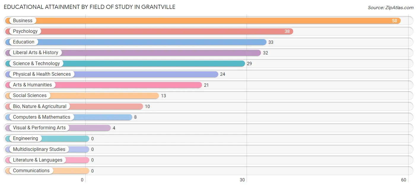 Educational Attainment by Field of Study in Grantville