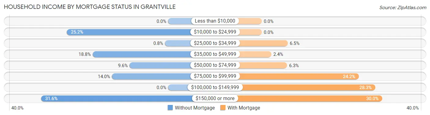 Household Income by Mortgage Status in Grantville