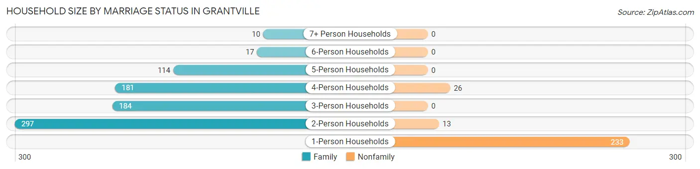 Household Size by Marriage Status in Grantville